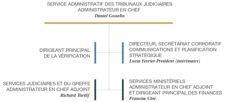 Structure organisationnelle du Service administratif des tribunaux judiciaires