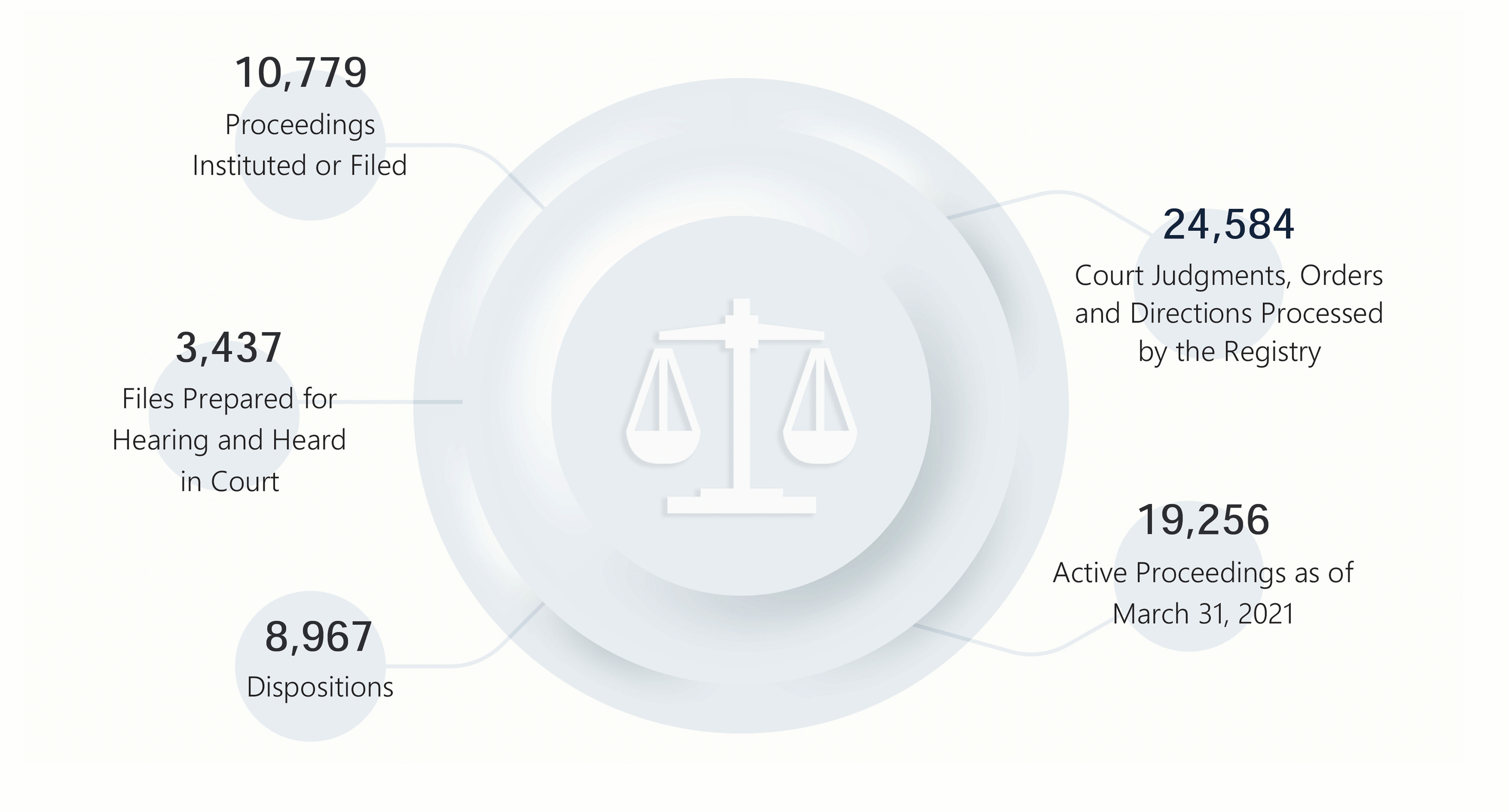 Organizational Structure of the Courts Administration Service