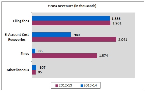 Gross revenues chart