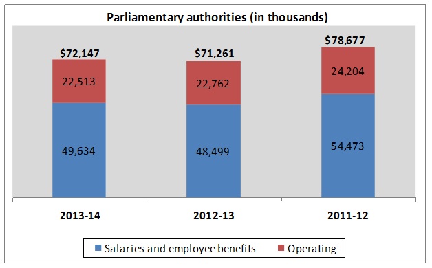 Parliamentary Authorities chart