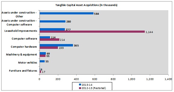 Tangible capital assets acquisitions chart