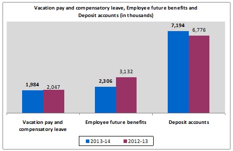 Vacation pay and compensatory leave, Employee future benefits and Deposit accounts chart