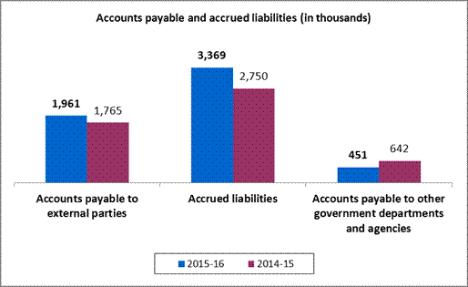 Accounts payable and accrued liabilities