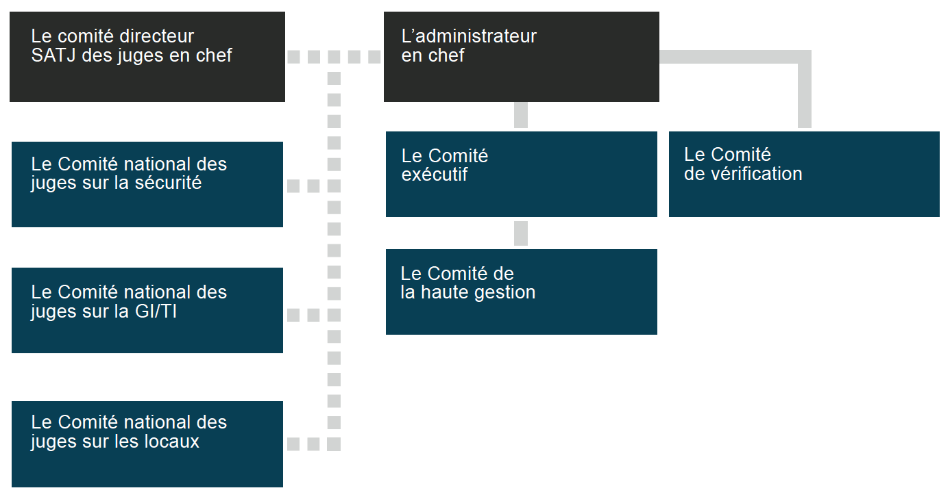 Structure des comités supérieurs