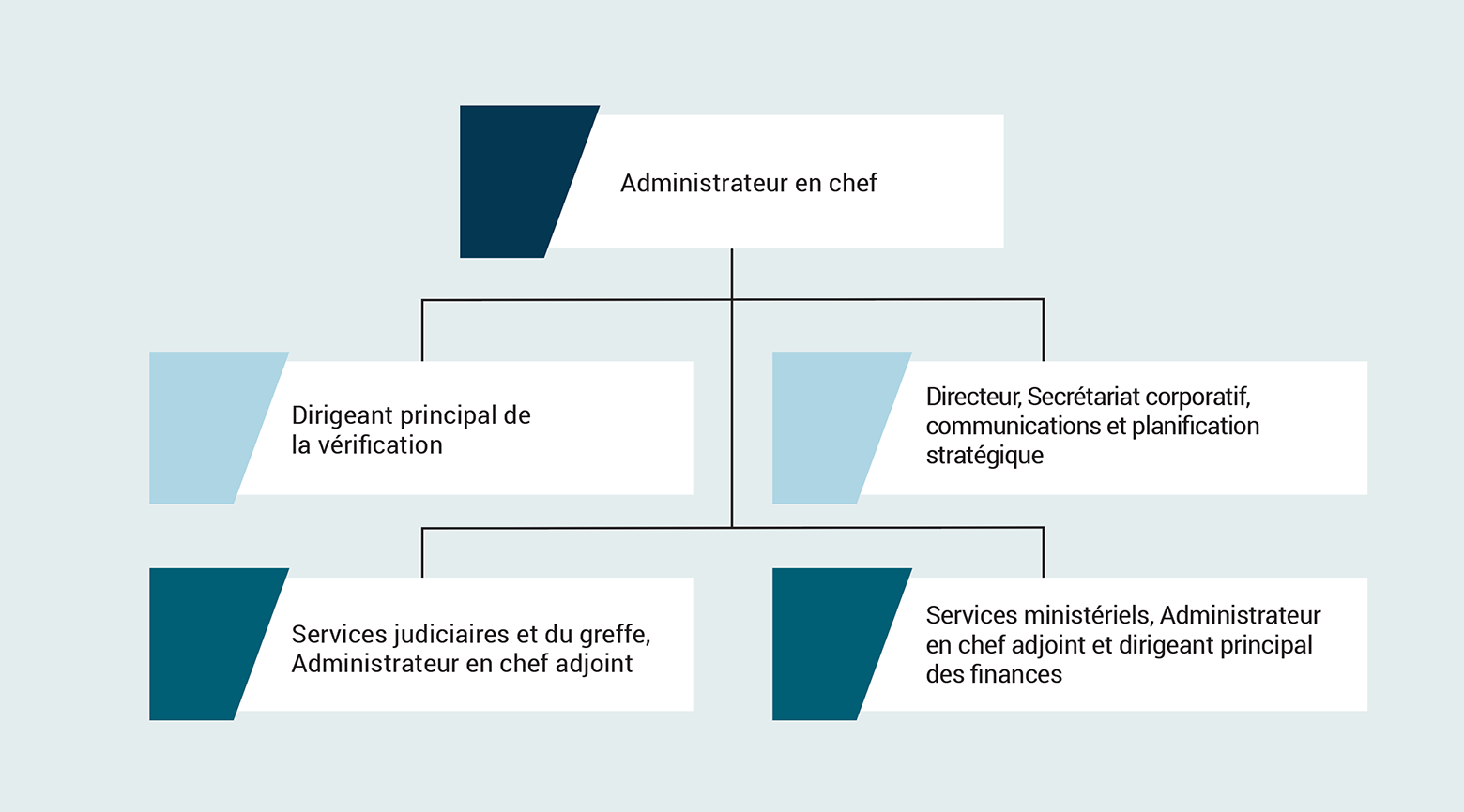Structure organisationnelle du Service administratif des tribunaux judiciaires