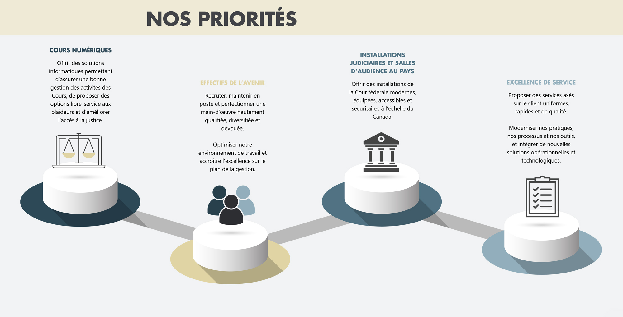 Four strategic priorities