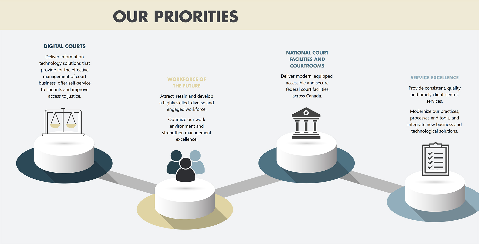 Four strategic priorities