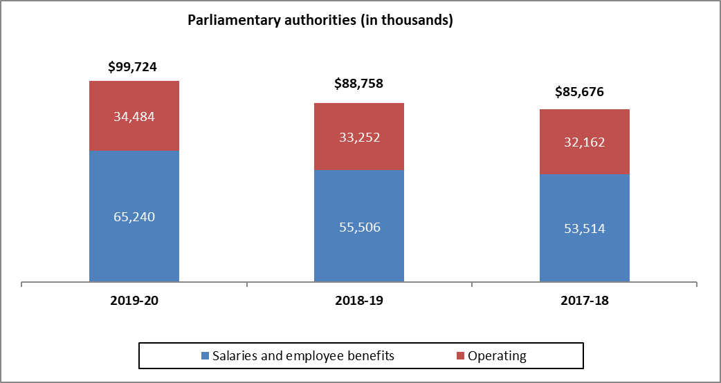 Parliamentary Authorities