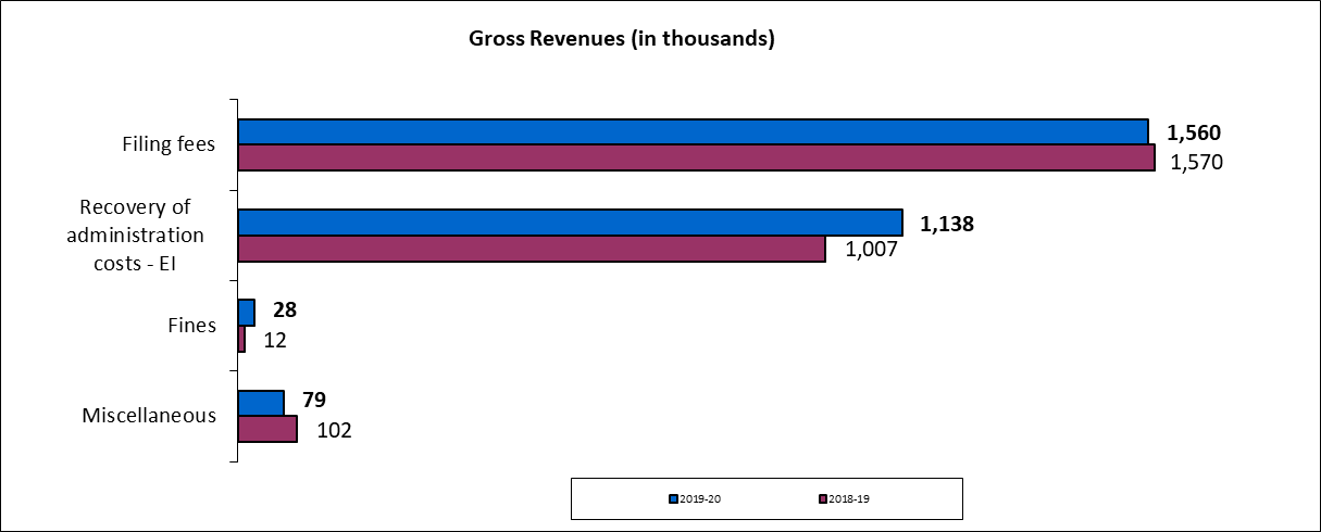 Gross Revenues