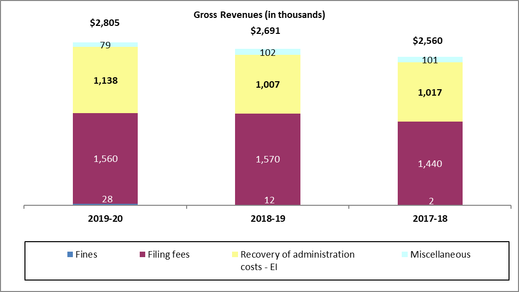 Gross Revenues