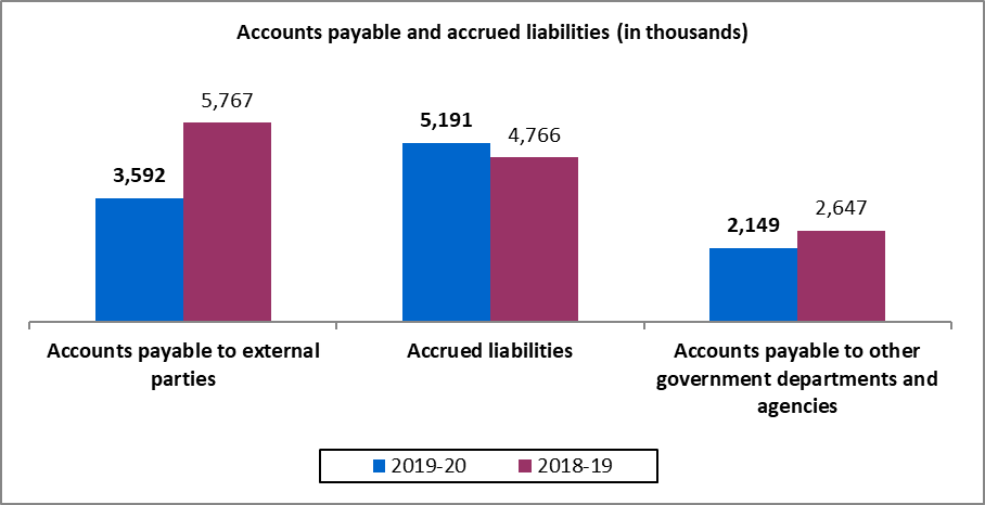 Accounts payable and accrued liabilities