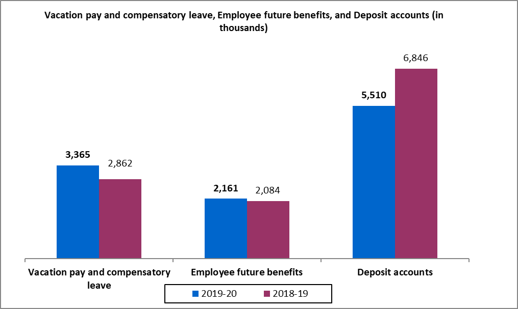 Vacation pay and compensatory leave, Employee future benefits, and Deposit accounts