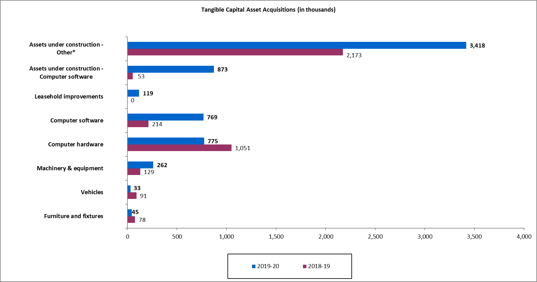 Tangible Capital Asset Acquisitions