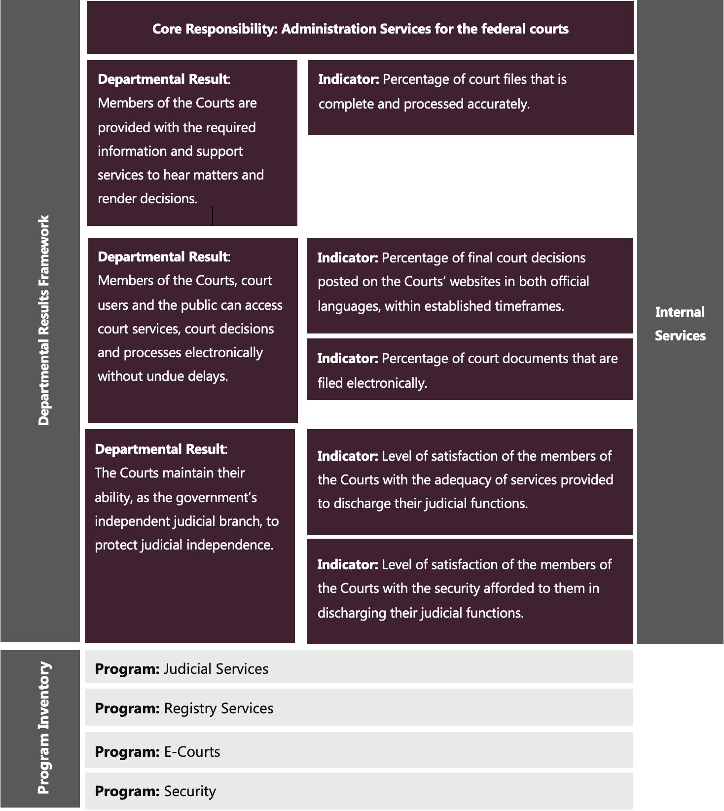 Departmental results framework and Program inventory