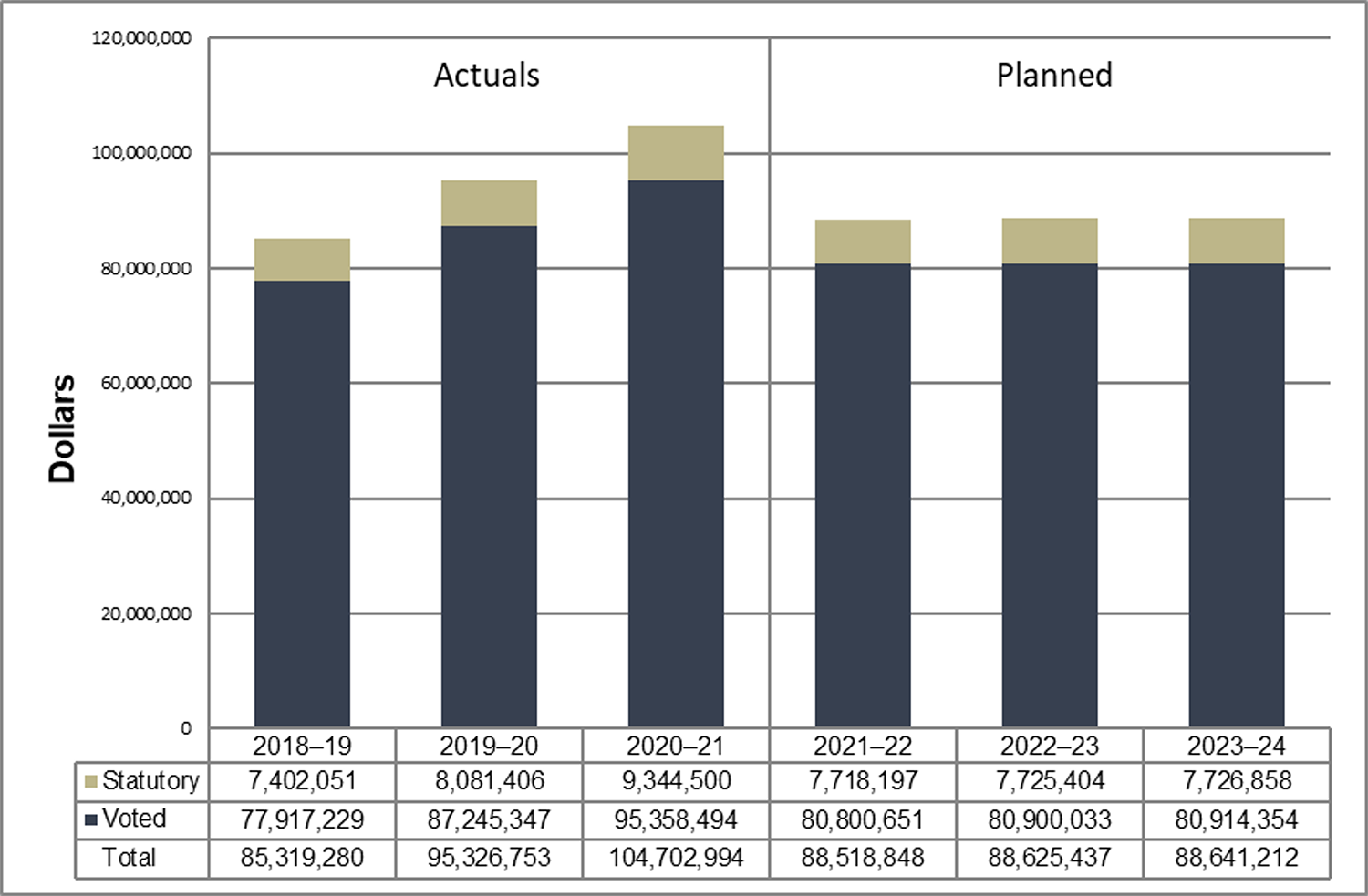 Departmental Spending Trend Graph