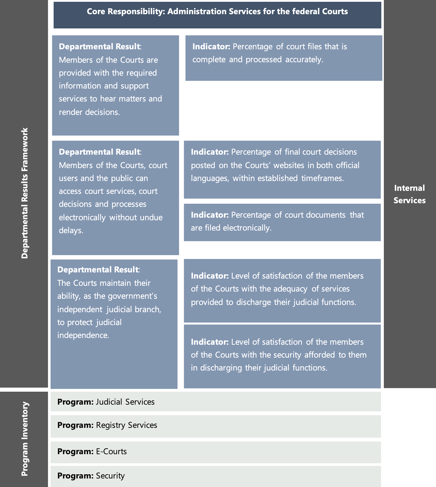 Departmental results framework and Program inventory