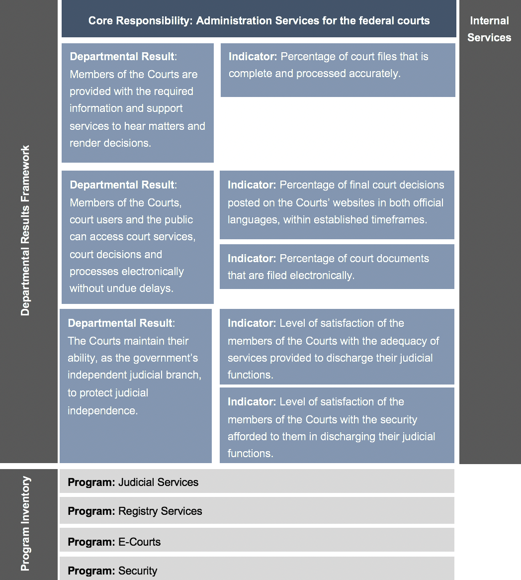 Departmental results framework and Program inventory
