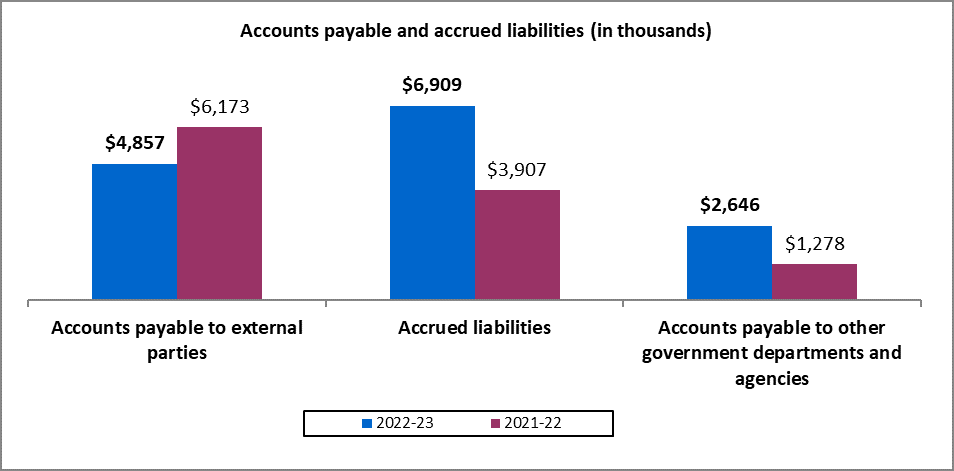 Accounts payable and accrued liabilities