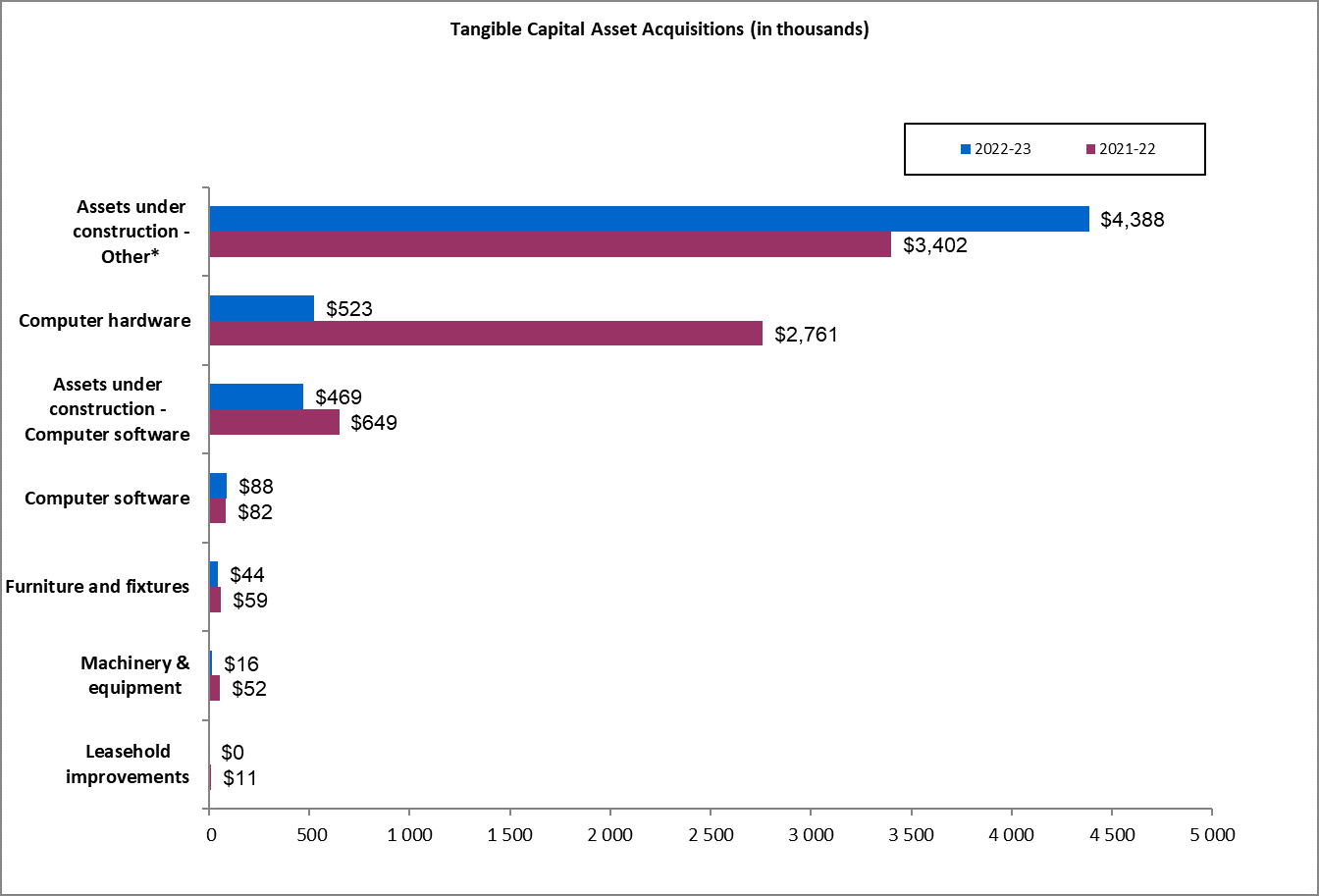 Tangible Capital Asset Acquisitions