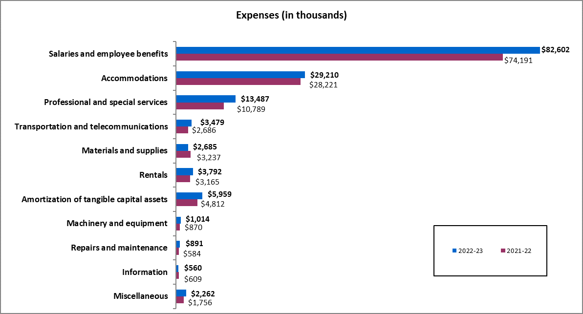 Expenses