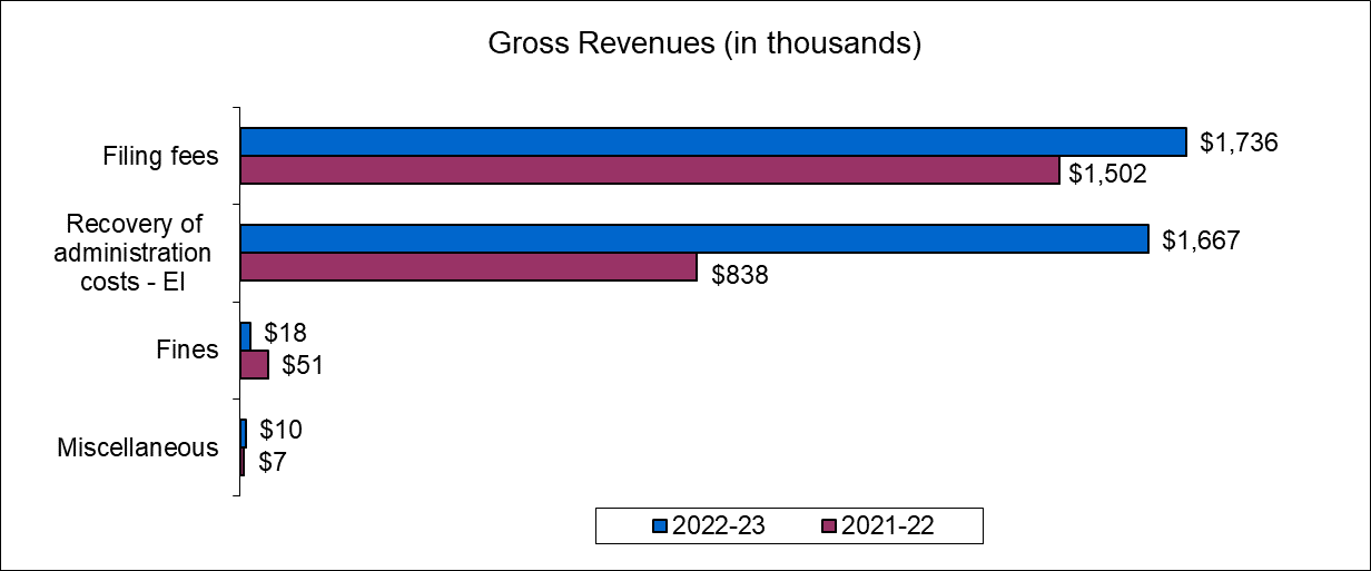 Gross Revenues