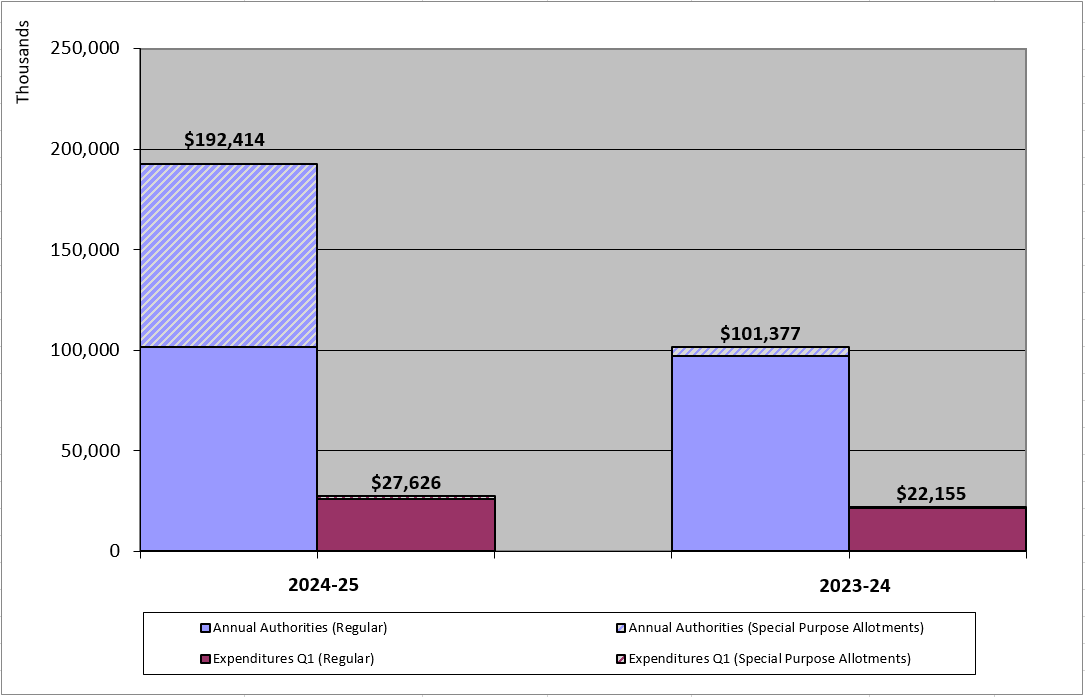 First-quarter Expenditures