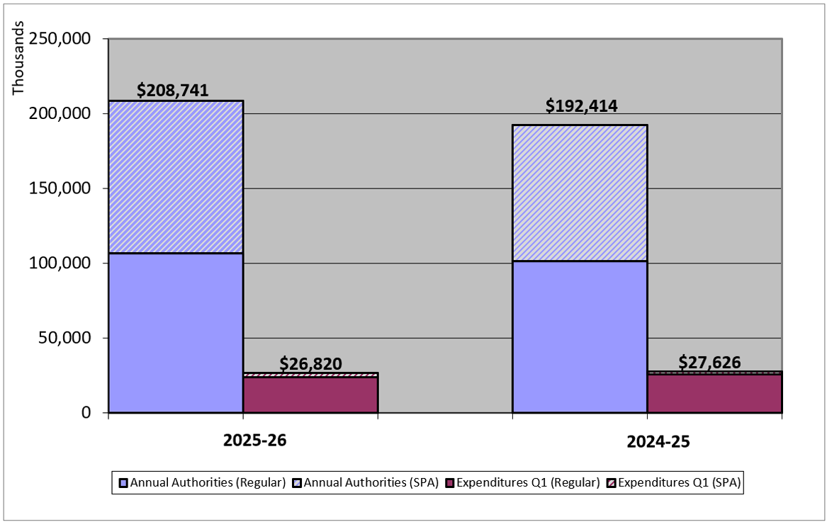 First-quarter Expenditures