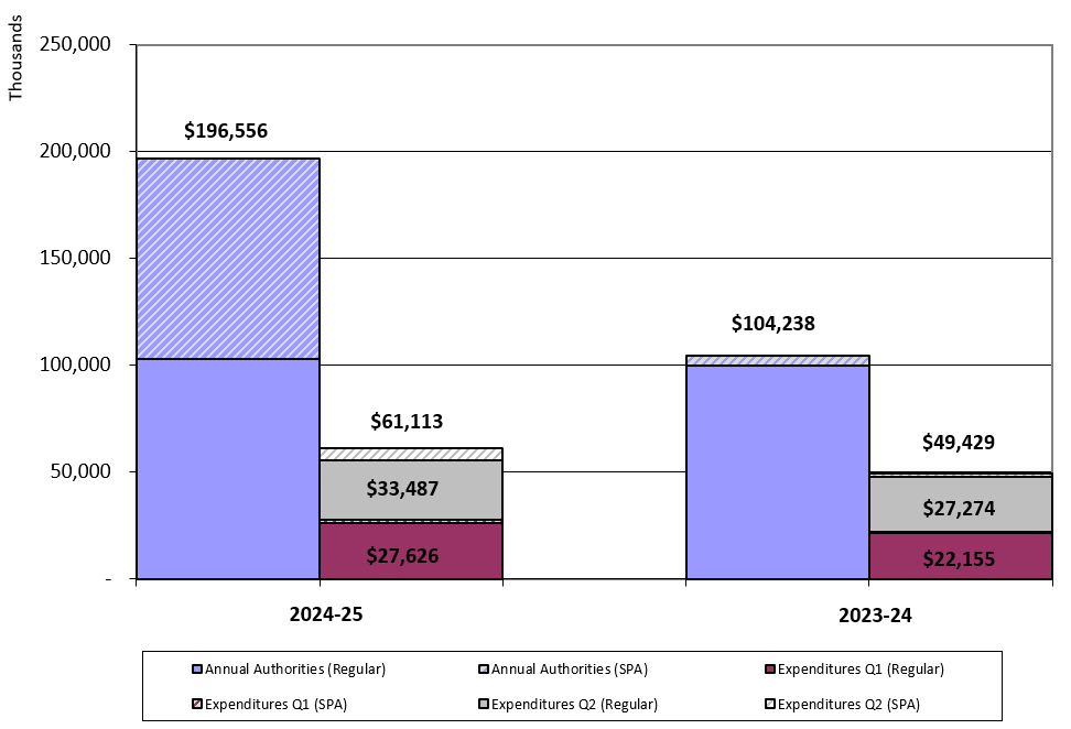Second-quarter Expenditures