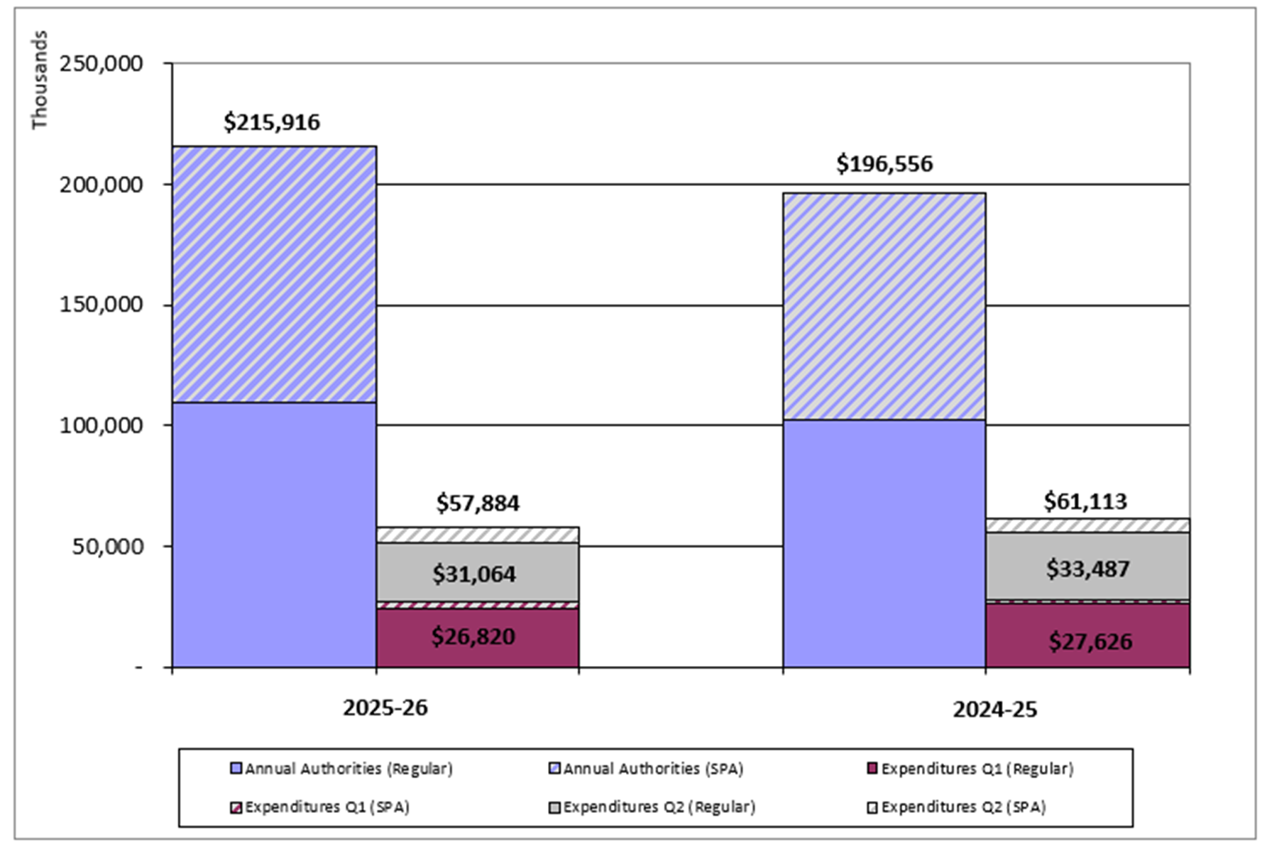 Second-quarter Expenditures