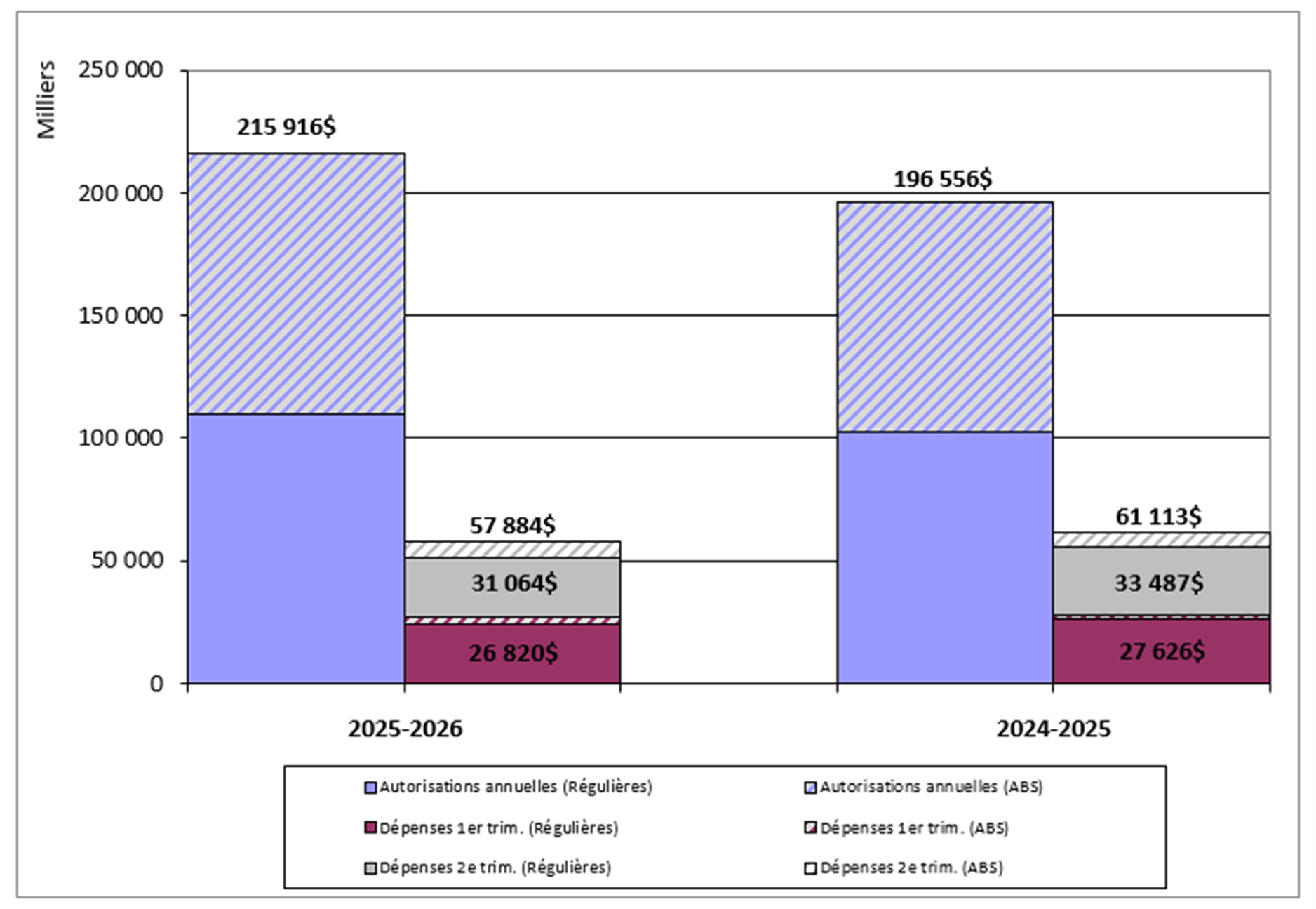 Dépenses du deuxième trimestre