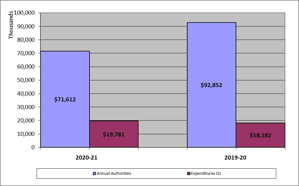 First-quarter Expenditures