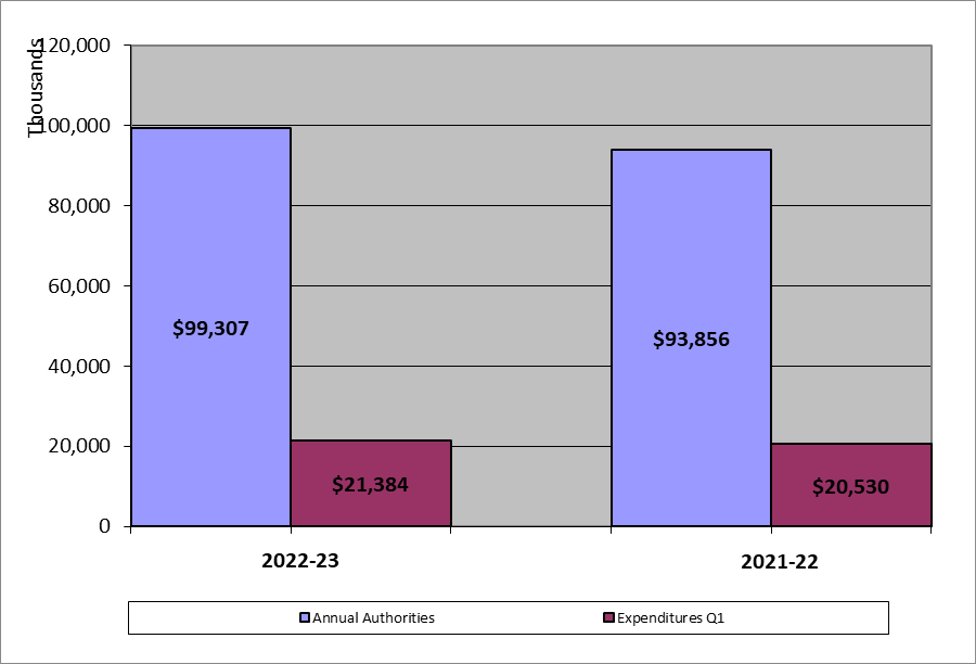 First-quarter Expenditures