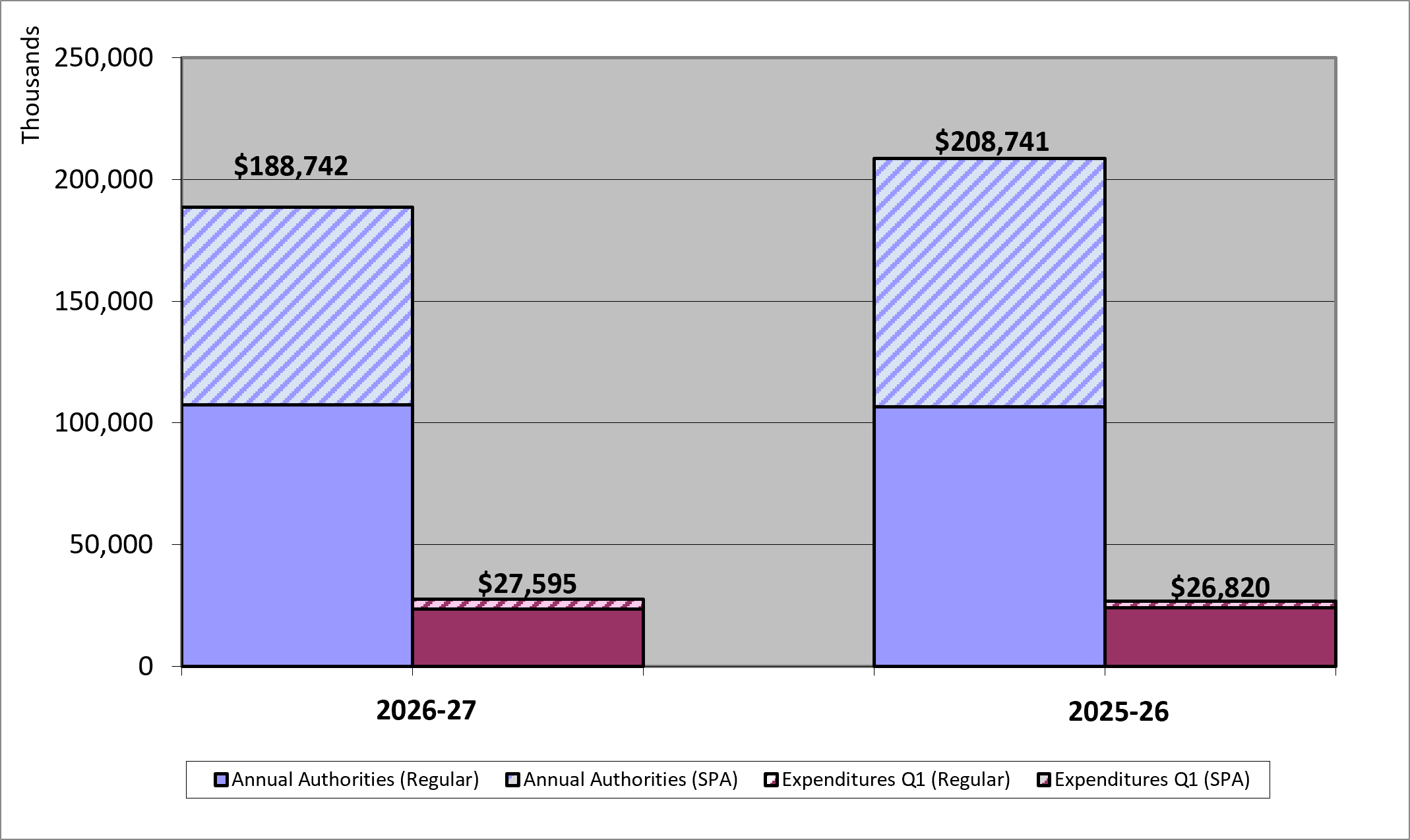 First-quarter Expenditures