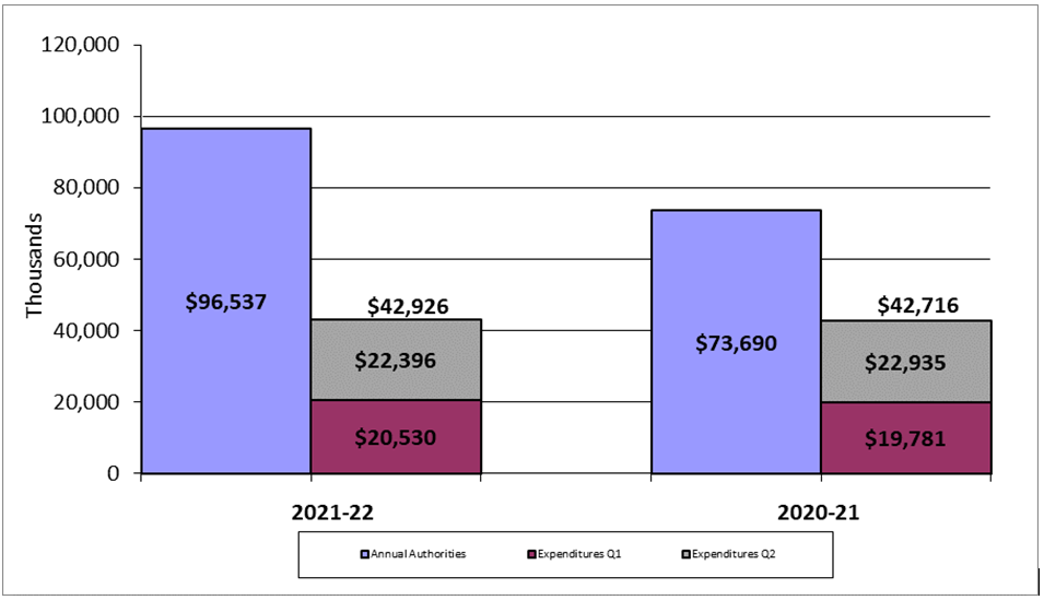 Second-quarter Expenditures