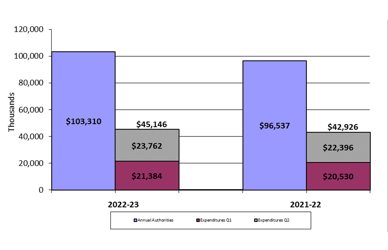 Second-quarter Expenditures