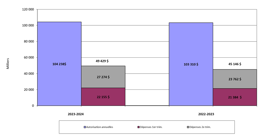 Second-quarter Expenditures