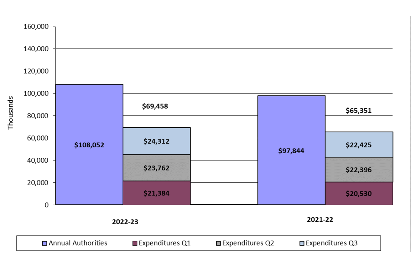 Third-quarter Expenditures
