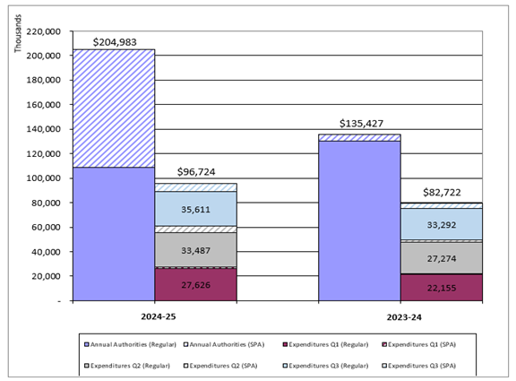 Third-quarter Expenditures