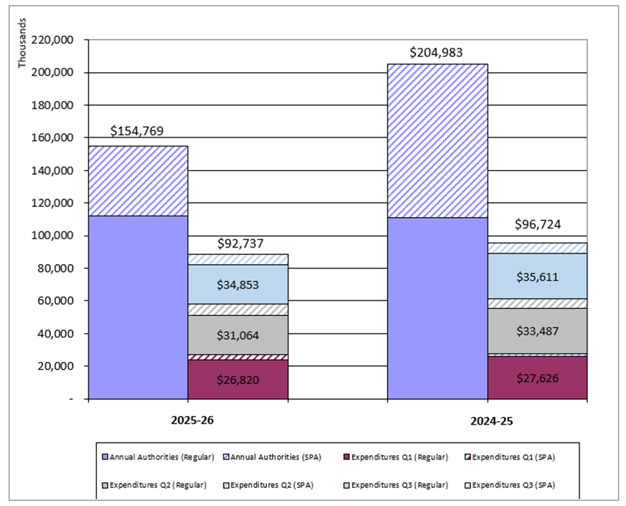 Third-quarter Expenditures