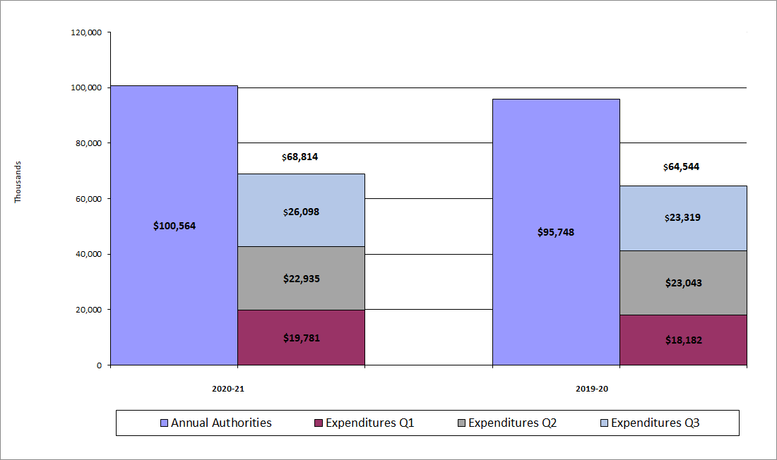 Second-quarter Expenditures
