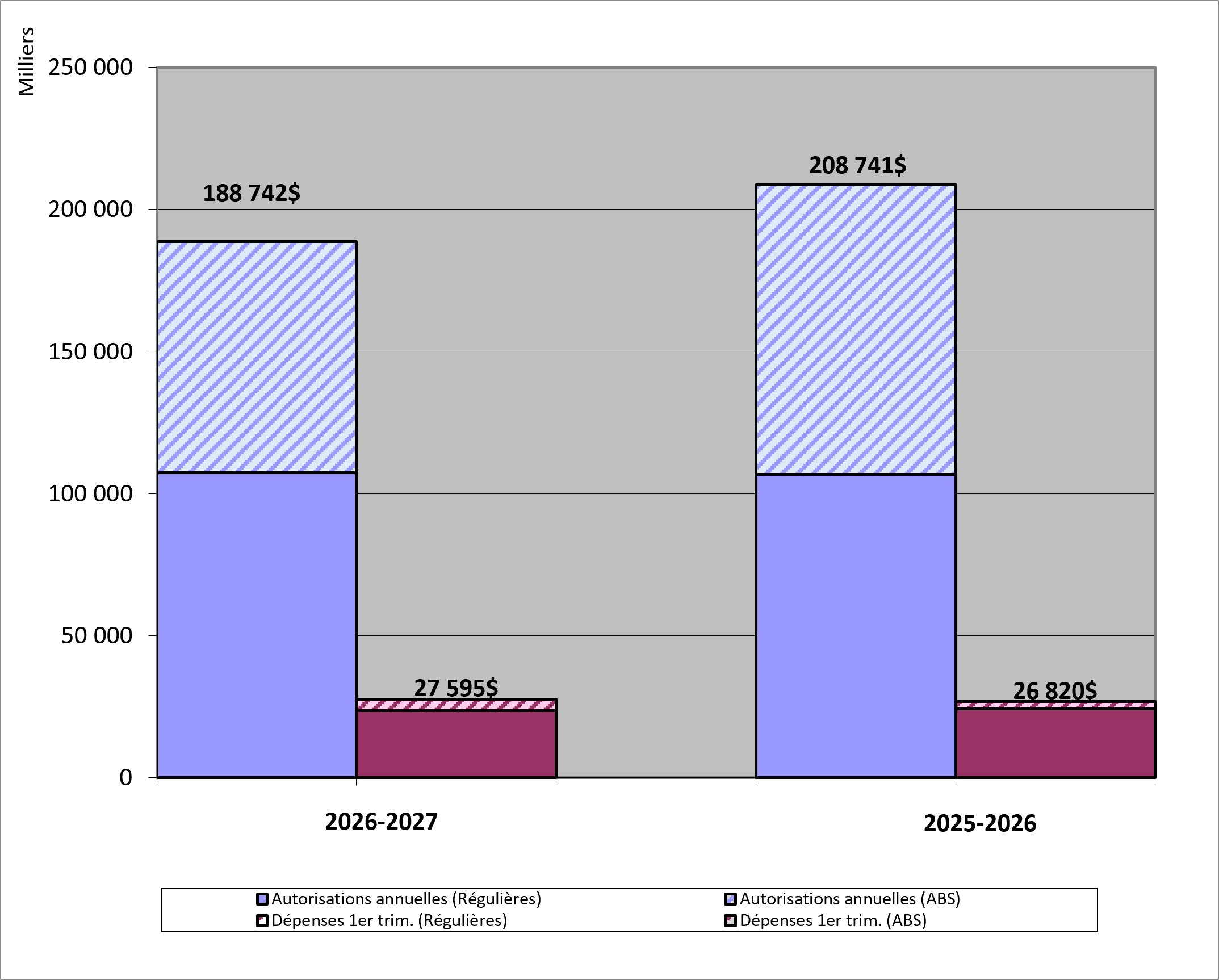 Dépenses du premier trimestre