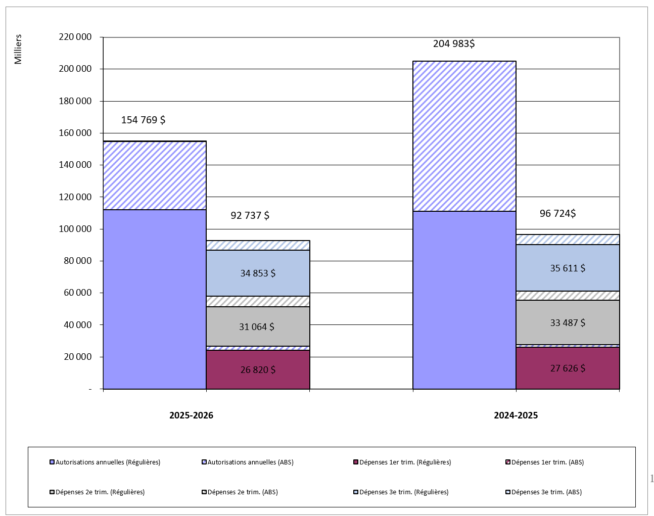 Dépenses du deuxième trimestre