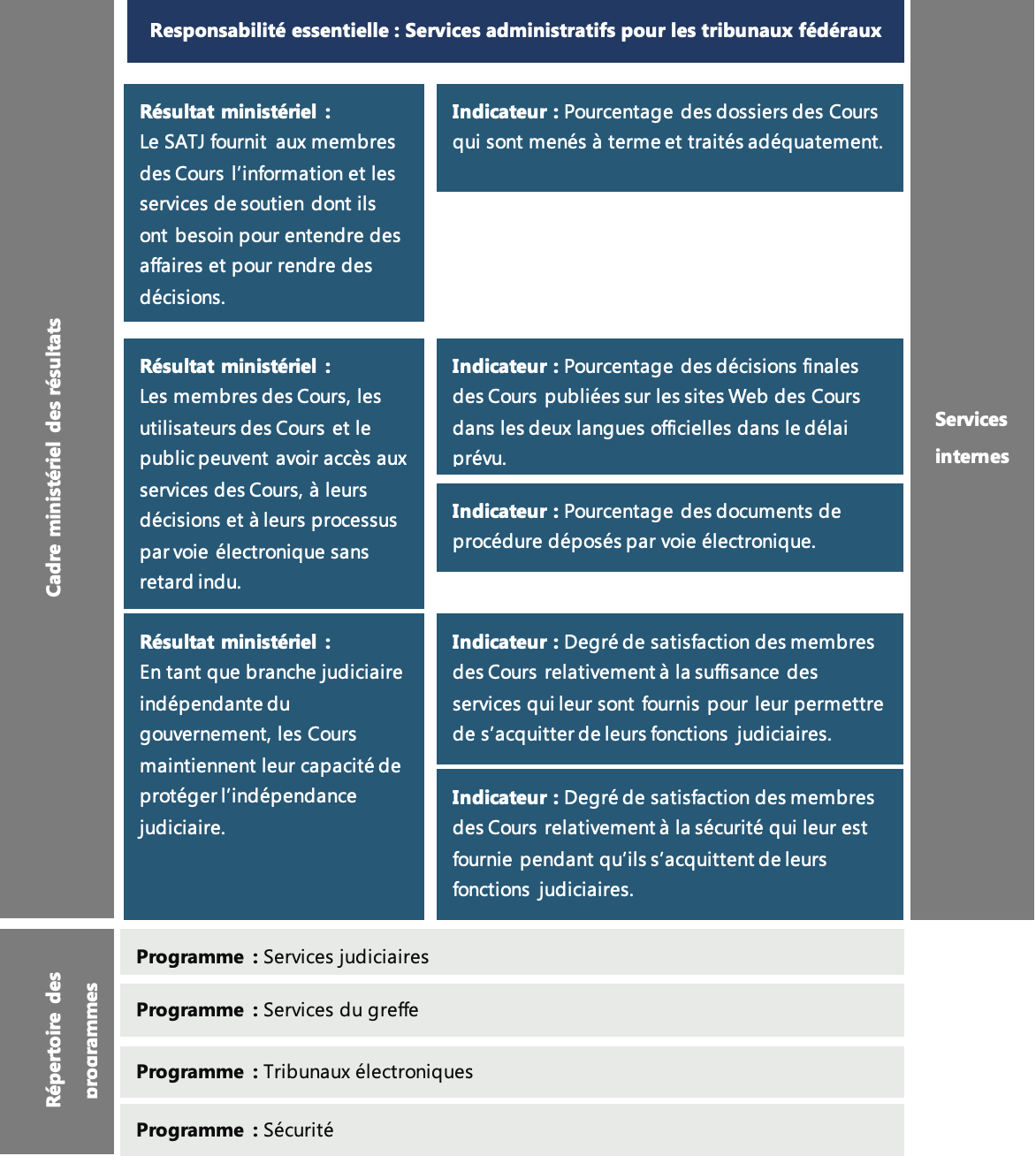 Departmental results framework and Program inventory
