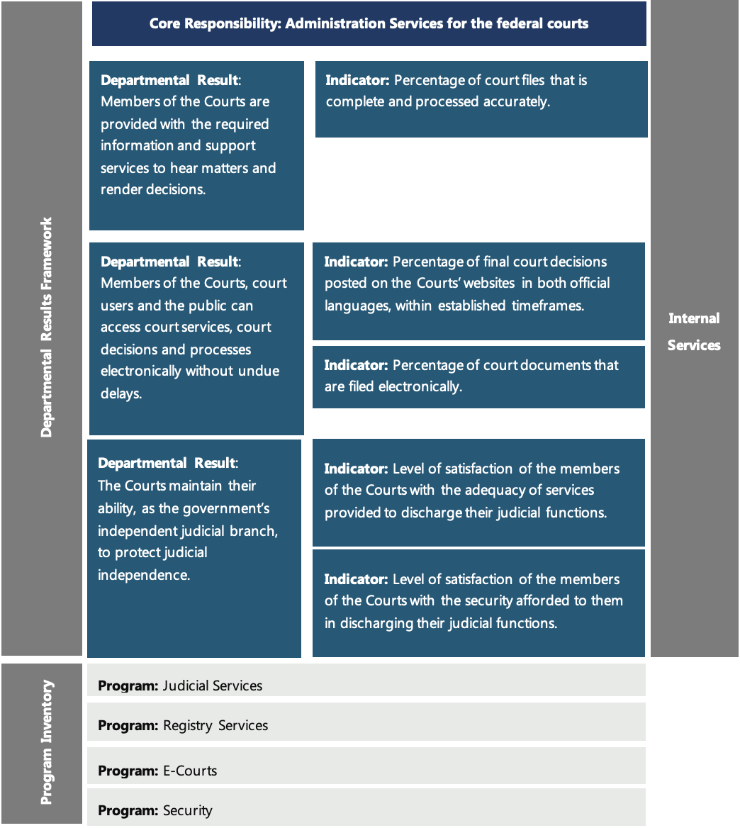 Departmental results framework and Program inventory