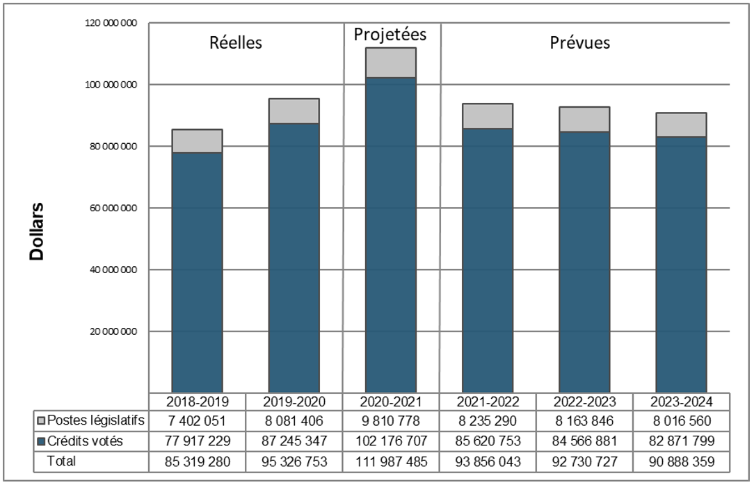 Departmental Spending Trend Graph