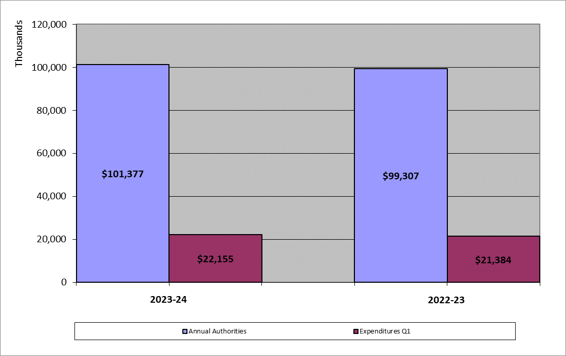 First-quarter Expenditures First-quarter Expenditures