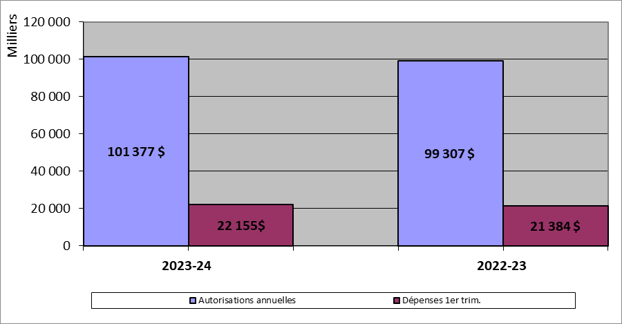 Dépenses du premier trimestre