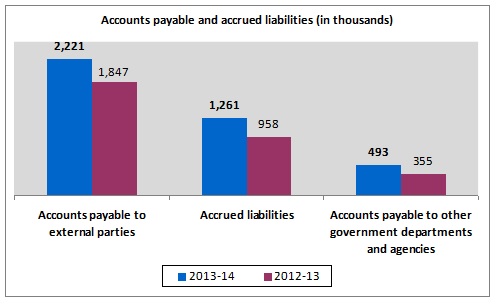 Accounts payable and accrued liabilities chart