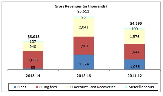 Gross Revenues chart