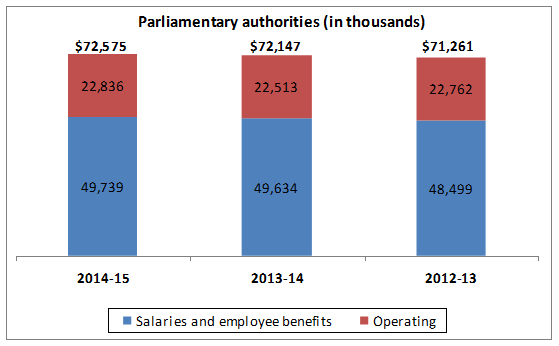Parliamentary authorities bar graph